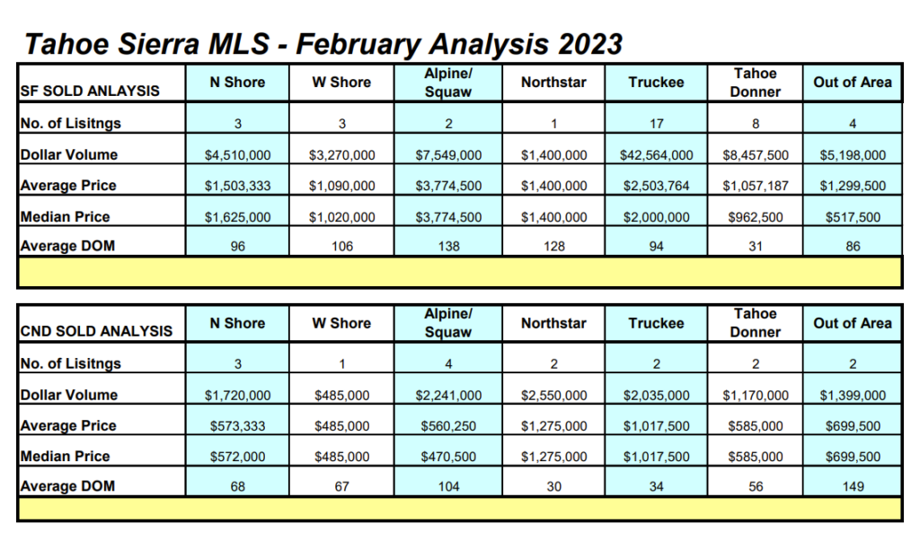 TSMLS stats for Feb 2023