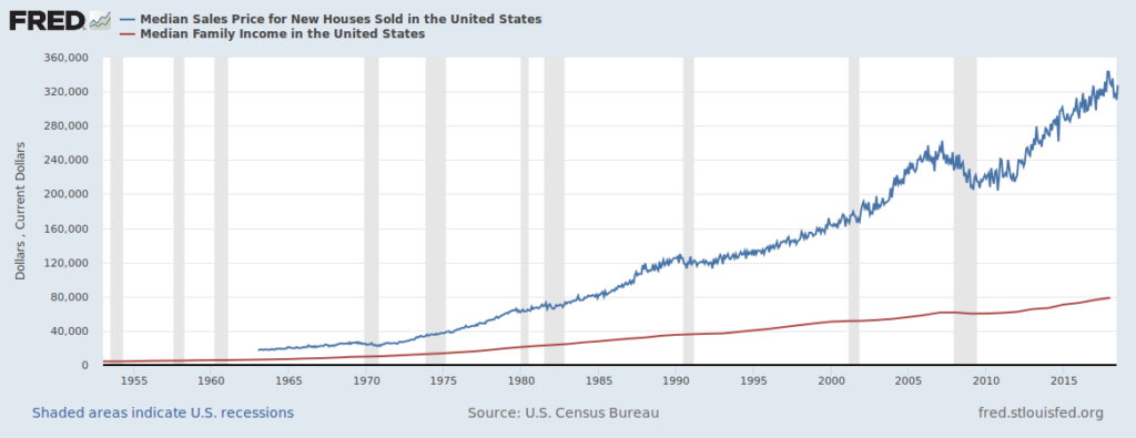 us median home price graph